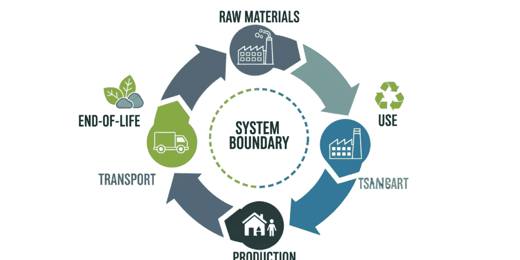 Life Cycle Assessment in EIA: Complete Guide