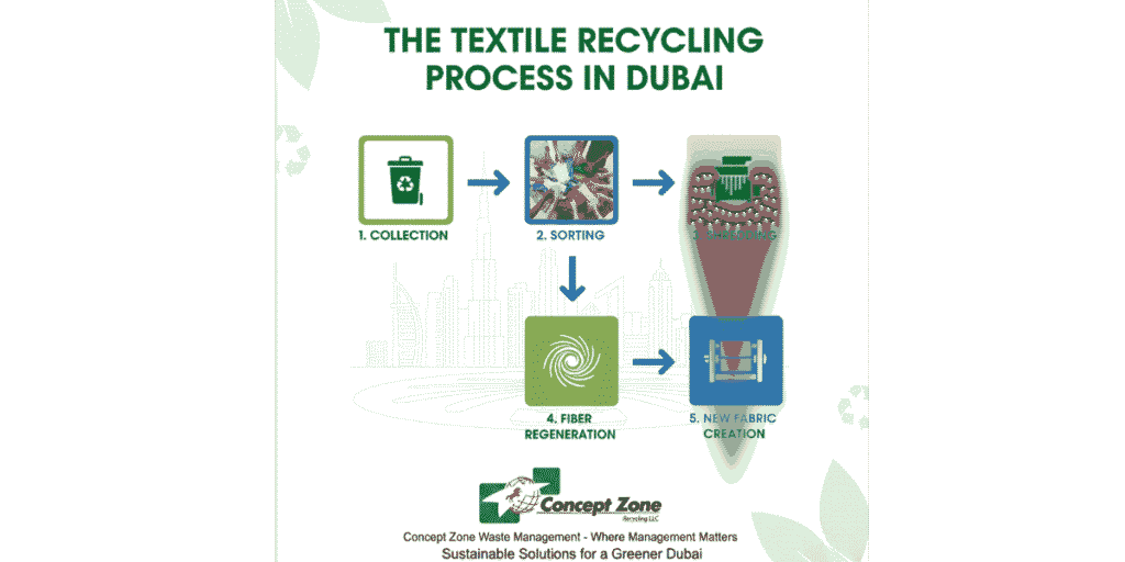 The Future of Textile Recycling: From Clothes to New Fibers