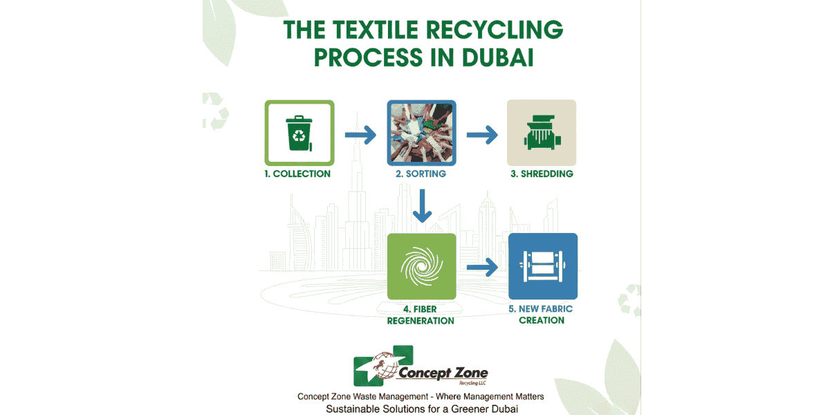 The Future of Textile Recycling: From Clothes to New Fibers