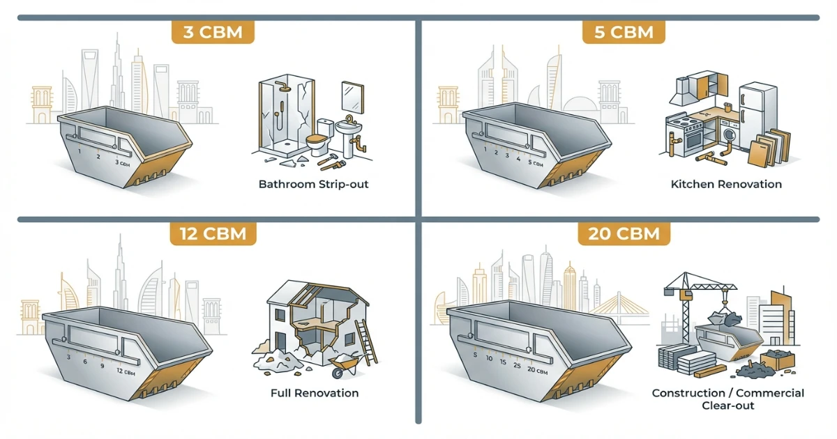 Grid visual of skip bin sizes 3 CBM 5 CBM 12 CBM 20 CBM in Dubai with labels for typical projects